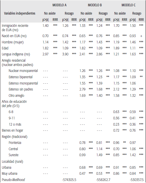 RAZONES DE RIESGO RELATIVO DE INASISTENCIA Y REZAGO ESCOLAR EN NI&Ntilde;OS DE 11 A 15 A&Ntilde;OS RESPECTO DE ASISTIR A TIEMPO A LA ESCUELA. MUNICIPIOS CON INMIGRACI&Oacute;N RECIENTE DE ESTADOS UNIDOS A M&Eacute;XICO EN 2010 (N=779 327)