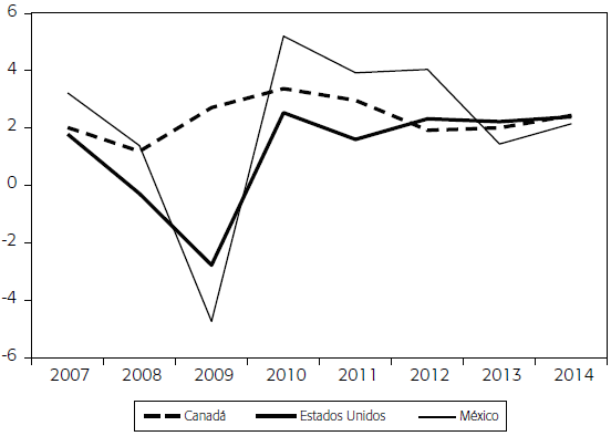 Porcentajes de las tasas de crecimiento del PIB de Canadá, Estados Unidos y México