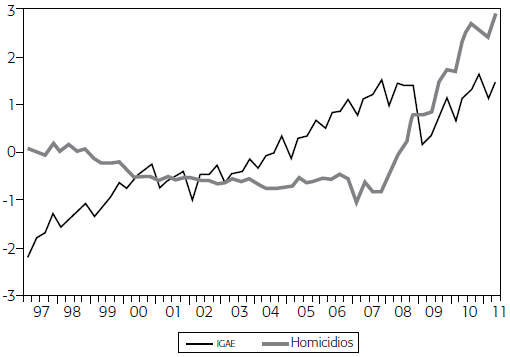 Series del IGAE y homicidios en niveles (1997-2011)