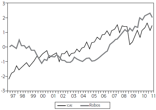 Series del IGAE y robos en niveles (1997-2011)