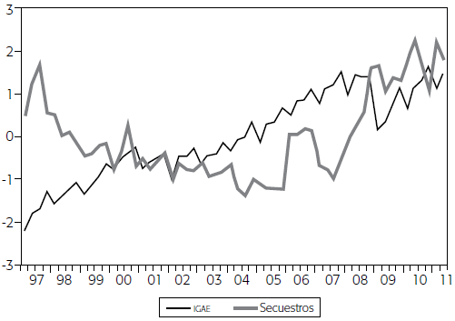 Series del IGAE y secuestros (1997-2011)