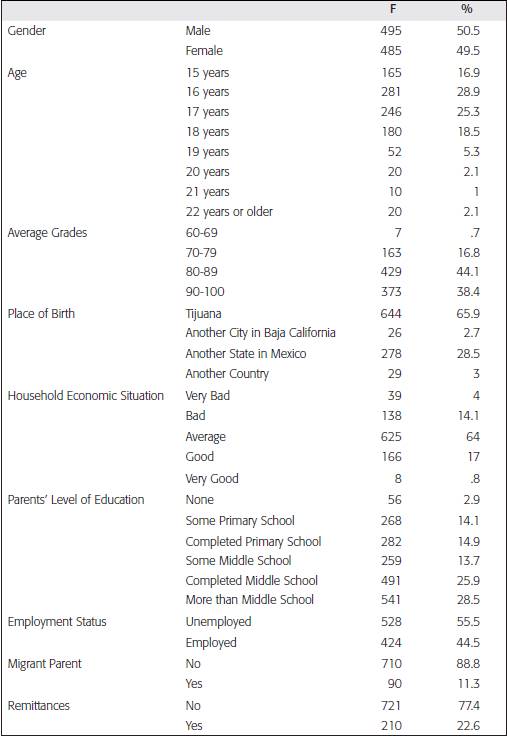 Sample Demographics