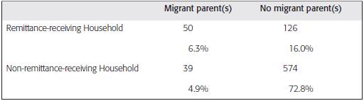Crosstab of received remittances and migrant parent
