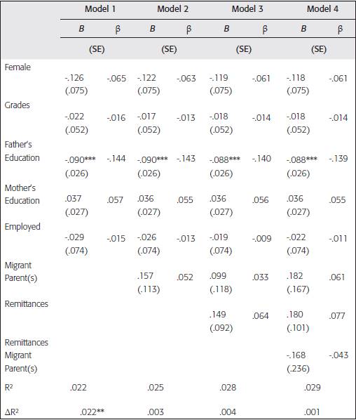 Hierarchical regression: Relationship bewteen remittances and "someday I would like to work in the U.S."