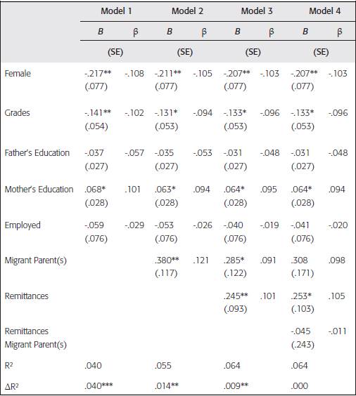 Hierarchical regression: Relationship bewteen remittances and "when I graduate, I am going to move to the U.S."