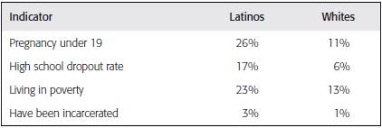 How young latinos come of age in America