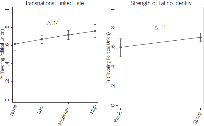 MARGINAL EFFECTS OF LINKED FATE AND LATINO IDENTITY	ON AGREEMENT WITH A MEXICO-U.S. POLITICAL UNION