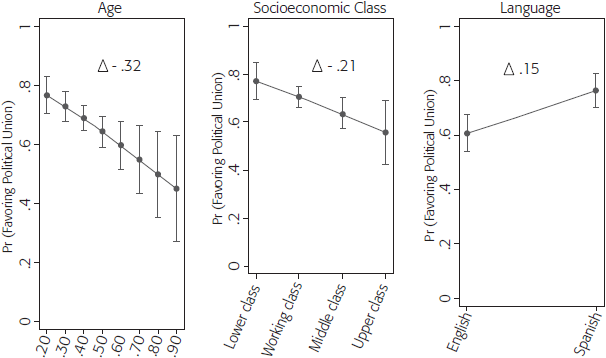 MARGINAL EFFECTS OF COVARIATES ON AGREEMENT	WITH A MEXICO-U.S. POLITICAL UNION