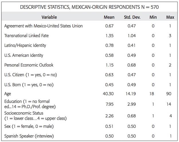 DESCRIPTIVE STATISTICS, MEXICAN-ORIGIN RESPONDENTS N = 570