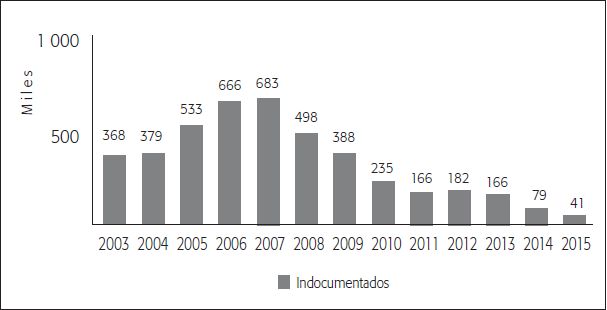 Flujo de migrantes procedentes del sur que llegan a la frontera norte de M&eacute;xico con intenciones de ingresar a Estados Unidos sin documentos (2003-2015)