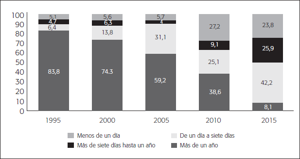Distribuci&oacute;n porcentual del flujo de poblaci&oacute;n migrante (residente en Estados Unidos), devuelta por autoridades migratorias estadunidenses, seg&uacute;n su permanencia en ese pa&iacute;s (1995-2015)