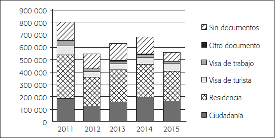 Flujo de migraci&oacute;n mexicana procedente de Estados Unidos, seg&uacute;n documento migratorio actual (2011-2015)
