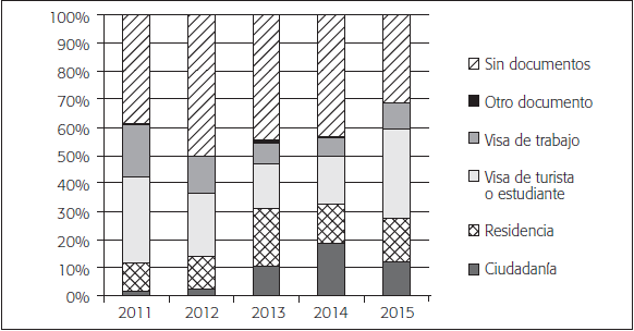 Distribuci&oacute;n porcentual de poblaci&oacute;n Mexicana procedente de Estados Unidos residentes en M&eacute;xico, por documento migratorio actual (2011-2015)