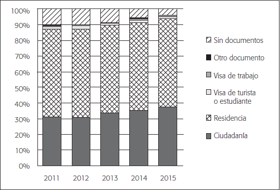 Distribuci&oacute;n porcentual de poblaci&oacute;n mexicana procedente de Estados Unidos que reside en ese pa&iacute;s, por documento migratorio actual, 2011-2015