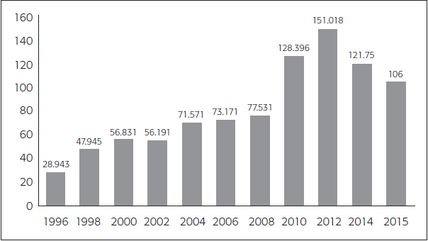 Deportaciones de Estados Unidos de migrantes mexicanos con estatus criminal (1996-2015)