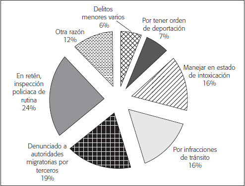 Distribuci&oacute;n porcentual del flujo de personas deportadas por autoridades estadunidenses que residen en ese pa&iacute;s, por principal motivo de detenci&oacute;n (2015)
