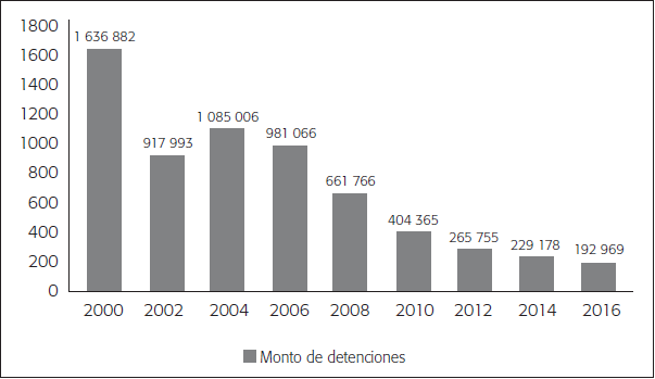 Monto de detenciones de migrantes mexicanos realizadas por la patrulla fronteriza (2000-2016)