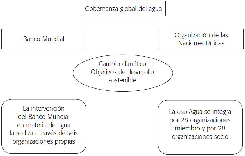 Estructura de la gobernanza global del agua
