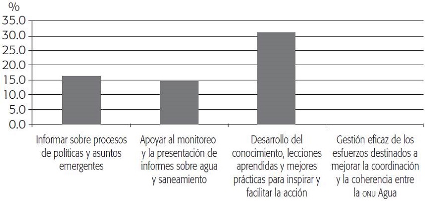 Presupuesto indicativo de las principales actividades del programa de agua de la ONU (2016-2017)