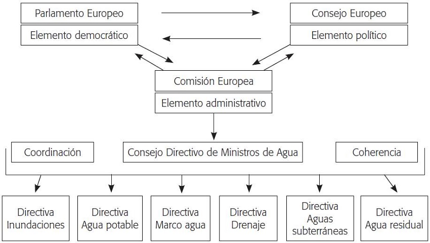 Estructura de gobernanza del agua de la Uni&oacute;n Europea 