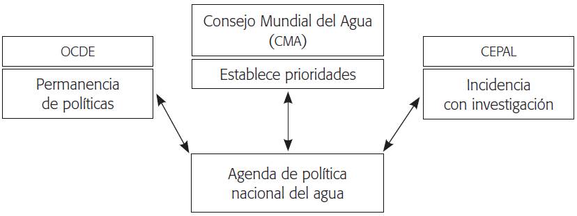 Influencia de estructuras de gobernanza internacionales en los pa&iacute;ses