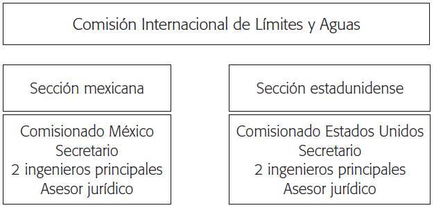 Estructura de la CILA M&eacute;xico-Estados Unidos