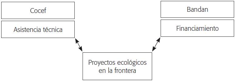 Estructura de la COCEF M&eacute;xico-Estados Unidos