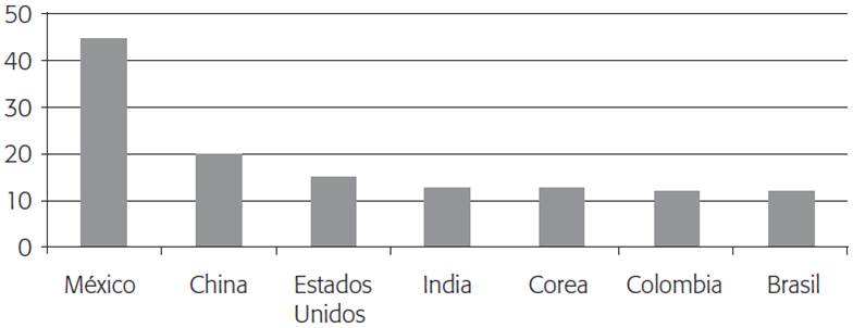 Cantidad de países con los que se tienen acuerdos comerciales