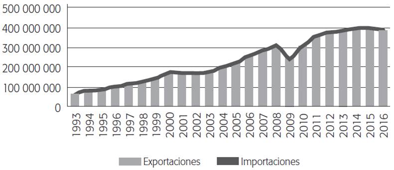 Evolución del comercio exterior de México (1993-2016), en miles de dólares