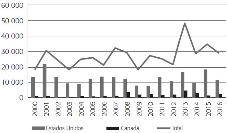 Evolución de la IED en México (2000-2016), en millones de dólares