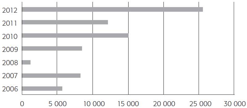 La IE de México en el exterior (2006-2012), en millones de dólares
