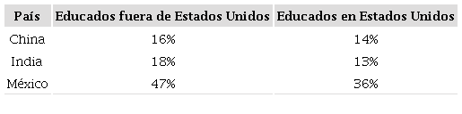 POBLACI&Oacute;N SUBEMPLEADA CON ESTUDIOS SUPERIORES EN ESTADOS UNIDOS DURANTE 2009-2013, POR PA&Iacute;S DE ORIGEN PORCENTAJES