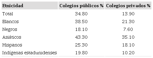 TASA DE GRADUACI&Oacute;N EN 2013 A NIVEL LICENCIATURA EN ESTADOS UNIDOS POR ORIGEN &Eacute;TNICO
