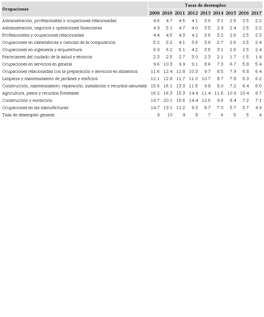 TASAS DE DESEMPLEO POR TIPO DE OCUPACI&Oacute;N EN ESTADOS UNIDOS, 2009-2017