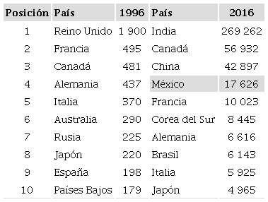 VISAS H1B EMITIDAS POR ESTADOS UNIDOS, POR PA&Iacute;S (1996, 2016) VALORES ABSOLUTOS