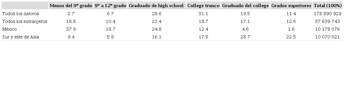 MIGRANTES POR REGI&Oacute;N DE NACIMIENTO Y NIVEL EDUCATIVO EN ESTADOS UNIDOS (POBLACI&Oacute;N DE 25 A&Ntilde;OS Y M&Aacute;S), 2015