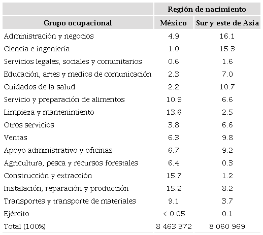 PROPORCI&Oacute;N DE LA POBLACI&Oacute;N EMPLEADA EN ESTADOS UNIDOS POR TIPO DE OCUPACI&Oacute;N, SEG&Uacute;N REGI&Oacute;N DE ORIGEN, 2015 (POBLACI&Oacute;N INMIGRANTE RESIDENTE DE 16 A&Ntilde;OS Y M&Aacute;S QUE HA TRABAJADO LOS &Uacute;LTIMOS CINCO A&Ntilde;OS)