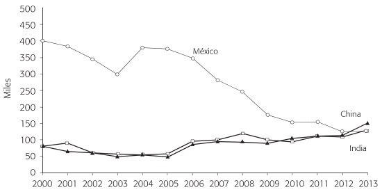 FLUJO DE POBLACI&Oacute;N EXTRANJERA EN ESTADOS UNIDOS POR LUGAR DE NACIMIENTO 2000-2013 MILES DE PERSONAS