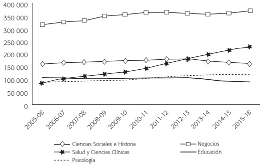 LAS CINCO LICENCIATURAS CON M&Aacute;S GRADOS OBTENIDOS POR CAMPO DE CONOCIMIENTO EN ESTADOS UNIDOS 2005-2016 VALORES ABSOLUTOS