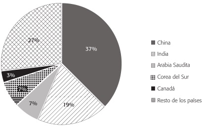 PRINCIPALES PA&Iacute;SES DE ORIGEN DE LOS ESTUDIANTES INTERNACIONALES EN ESTADOS UNIDOS, 2015-2016