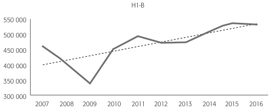 VISAS H1B OTORGADAS, 2007-2016 VALORES ABSOLUTOS
