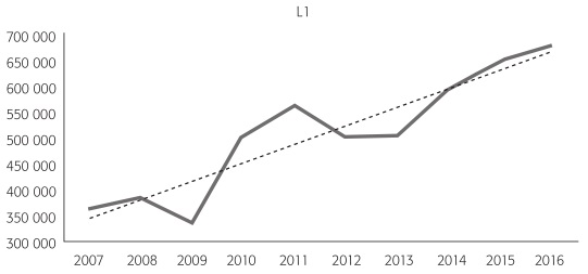 VISAS L1 OTORGADAS, 2007-2016 VALORES ABSOLUTOS
