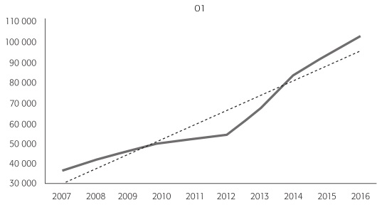 VISAS O1 OTORGADAS, 2007-2016 VALORES ABSOLUTOS