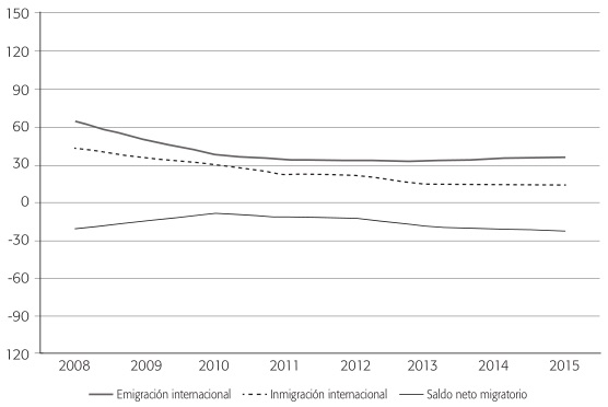 TASAS ANUALES DE MIGRACI&Oacute;N INTERNACIONAL Y SALDO NETO MIGRATORIO DE 2008 A 2015 POR CADA 10 000 HABITANTES