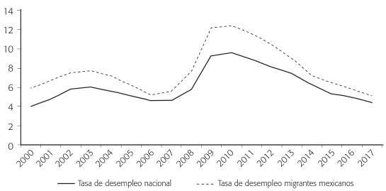 TASAS DE DESEMPLEO DE LOS MIGRANTES MEXICANOS Y NACIONAL EN ESTADOS UNIDOS, 2000 Y 2017 PORCENTAJE