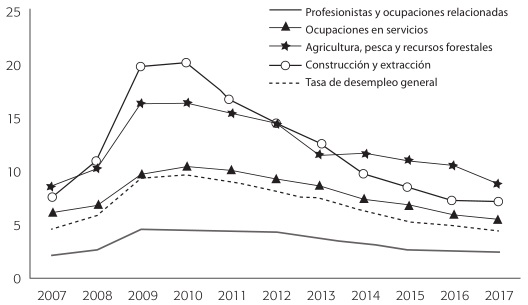 TASAS DE DESEMPLEO POR SECTOR DE OCUPACI&Oacute;N EN ESTADOS UNIDOS 2007-2017 PORCENTAJE
