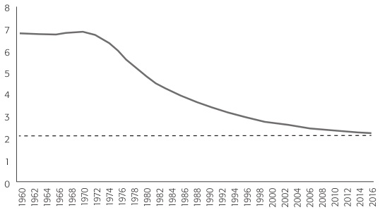 TASA DE FECUNDIDAD EN M&Eacute;XICO, 1960-2016 N&Uacute;MERO DE NACIMIENTOS POR MUJER EN EDAD F&Eacute;RTIL