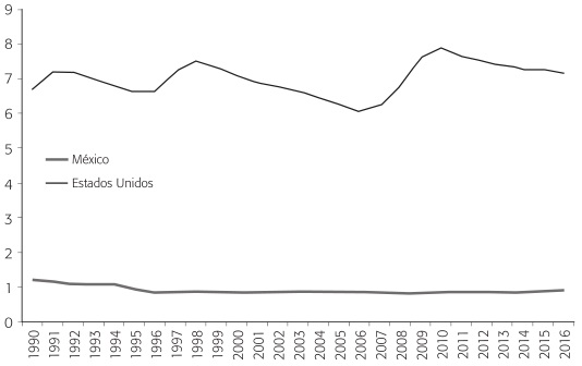 SALARIO M&Iacute;NIMO REAL POR HORA EN D&Oacute;LARES, CON BASE EN EL PODER DE PARIDAD DE COMPRA ENTRE M&Eacute;XICO Y ESTADOS UNIDOS 1990-2016, D&Oacute;LARES POR HORA