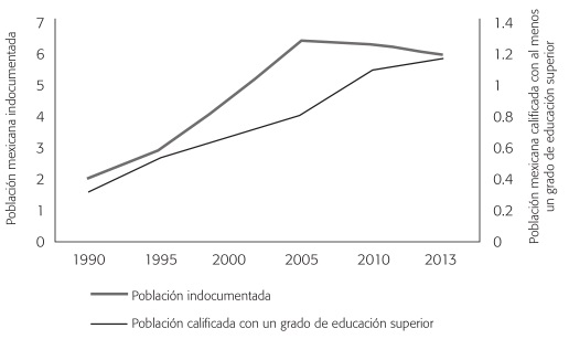 MIGRACI&Oacute;N MEXICANA ALTAMENTE CALIFICADA E INDOCUMENTADA EN ESTADOS UNIDOS, 1990, 1995, 2000, 2005, 2010 Y 2013 MILLONES DE PERSONAS