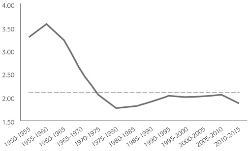 TASA DE FECUNDIDAD EN ESTADOS UNIDOS 1950-2015, QUINQUENAL N&Uacute;MERO DE HIJOS POR MUJER EN EDAD F&Eacute;RTIL